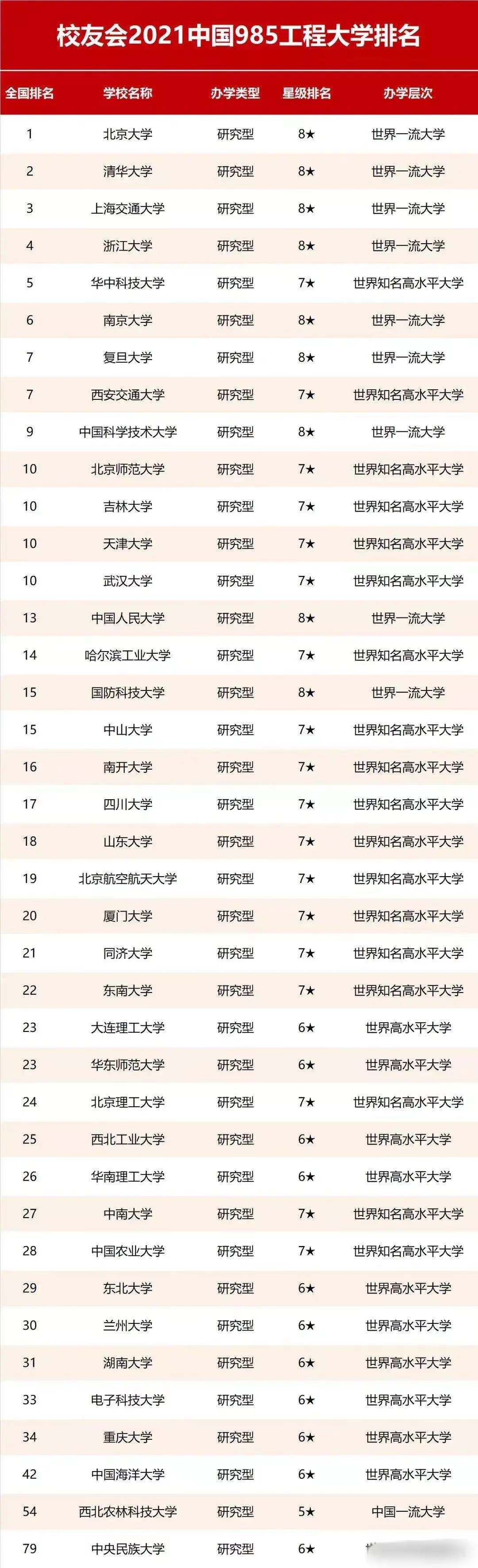 2021年国内985工程大学排名榜新鲜出炉