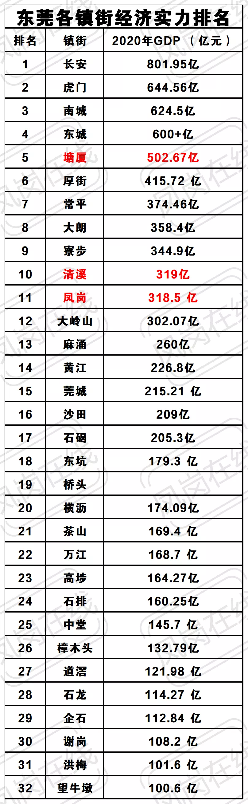 结合2020年东莞全市各镇街gdp数据可知,经济基础决定了人口聚集方向