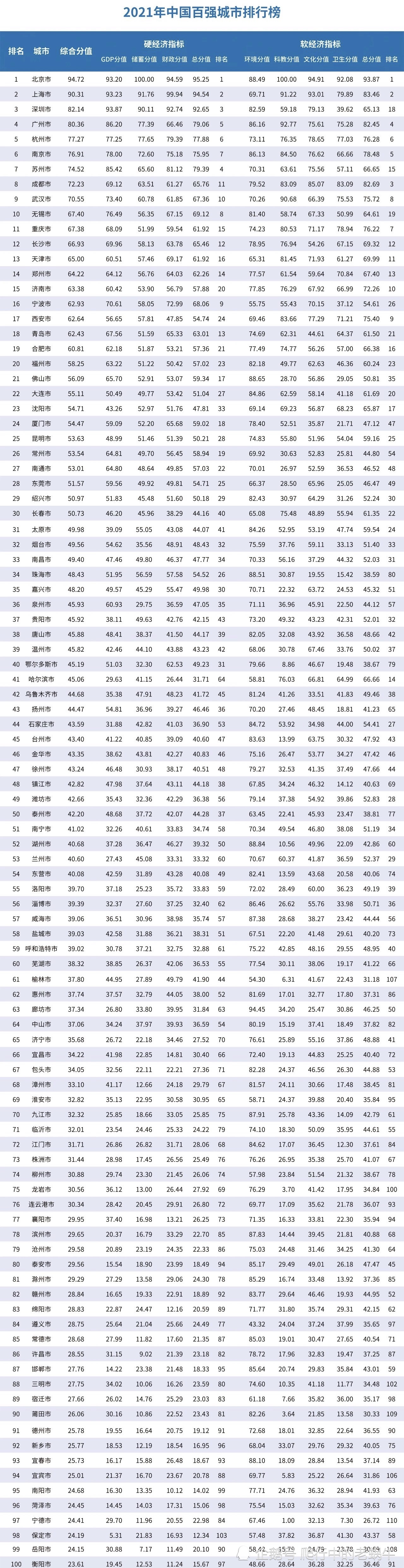 附:2021年中国百强城市排行榜