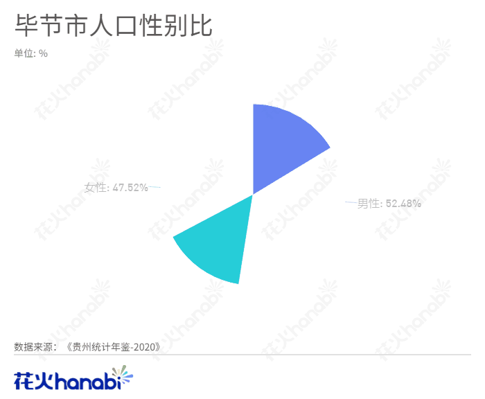 毕节市总人口_贵州省的区划调整,6个地级市之一,毕节市为何有10个区县
