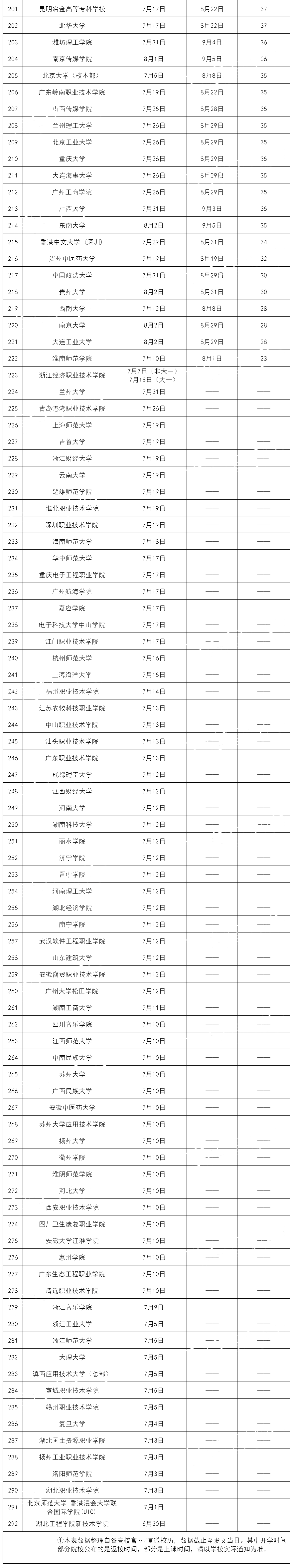 2021全国高校暑假时间排行榜,最长77天!