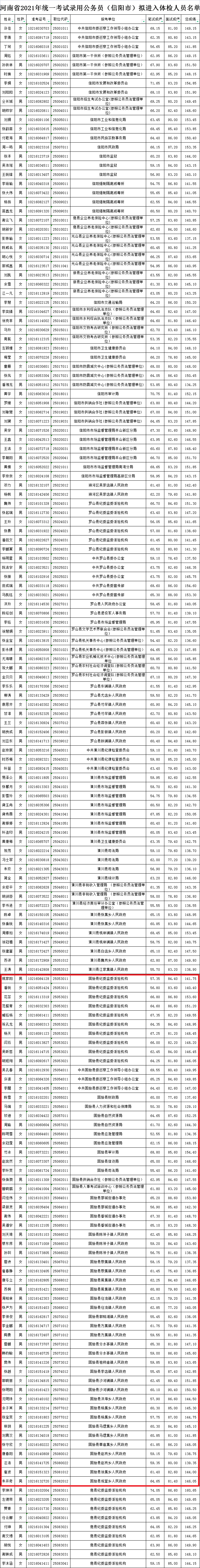 河南省2021年统一考试录用公务员(信阳市)拟进入体检人员名单公示.