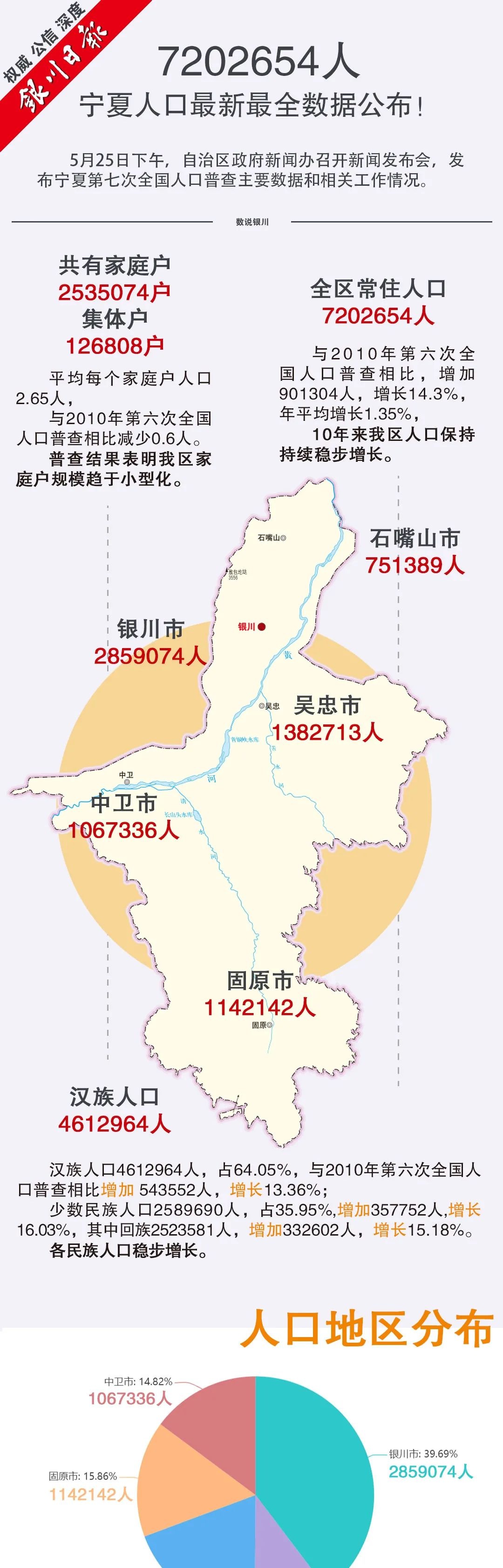数说银川银川市常住人口2859074人宁夏人口最新最全数据公布