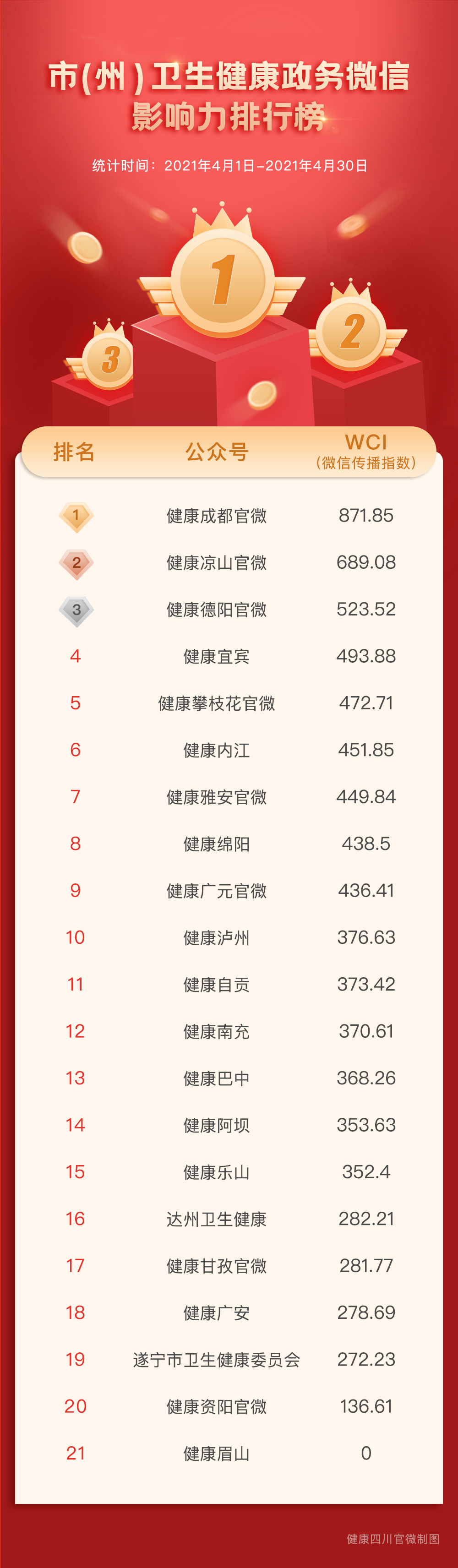 4月榜四川卫生健康系统微信影响力排行榜来了