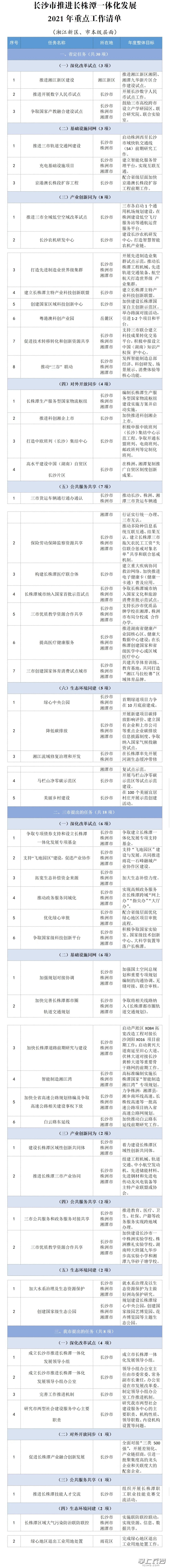 最新!长沙市发布2021年长株潭一体化重点工作清单