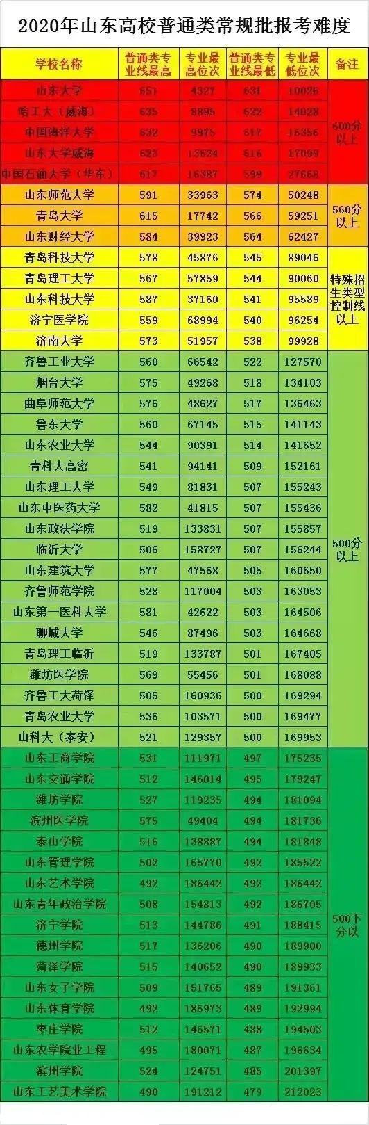 要考取山东的高校的话,除了实力强劲的山大,中海大和中国石油大学外