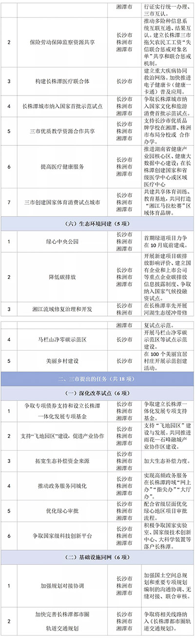 划重点长沙市发布2021年长株潭一体化重点工作清单