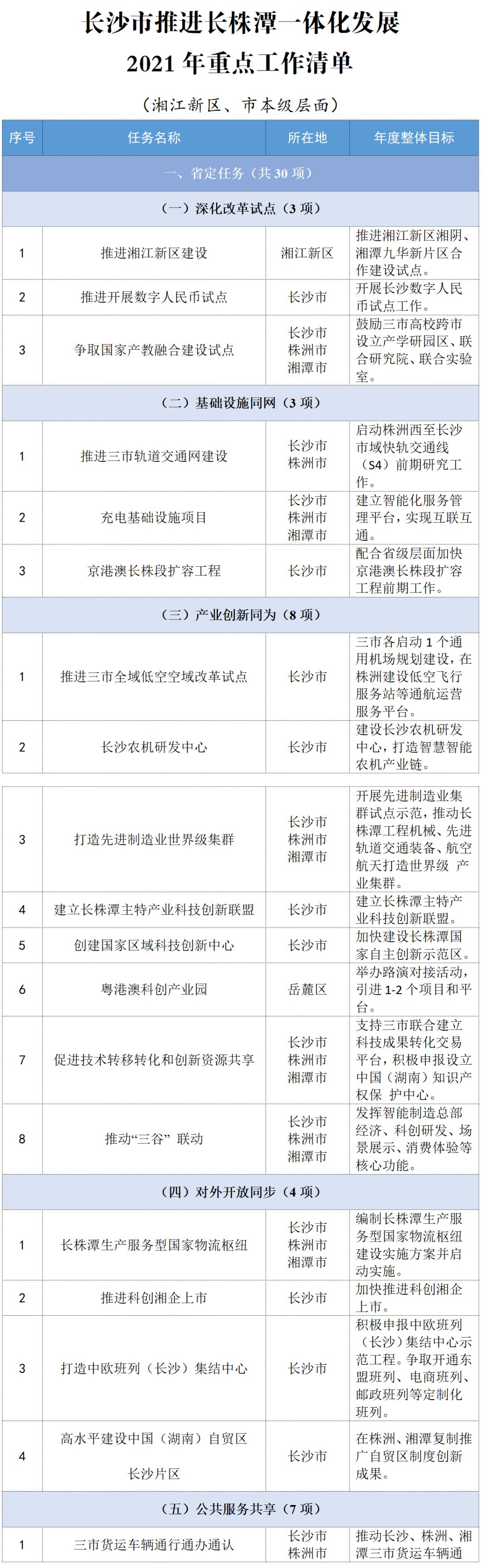 长沙市发布2021年长株潭一体化重点工作清单