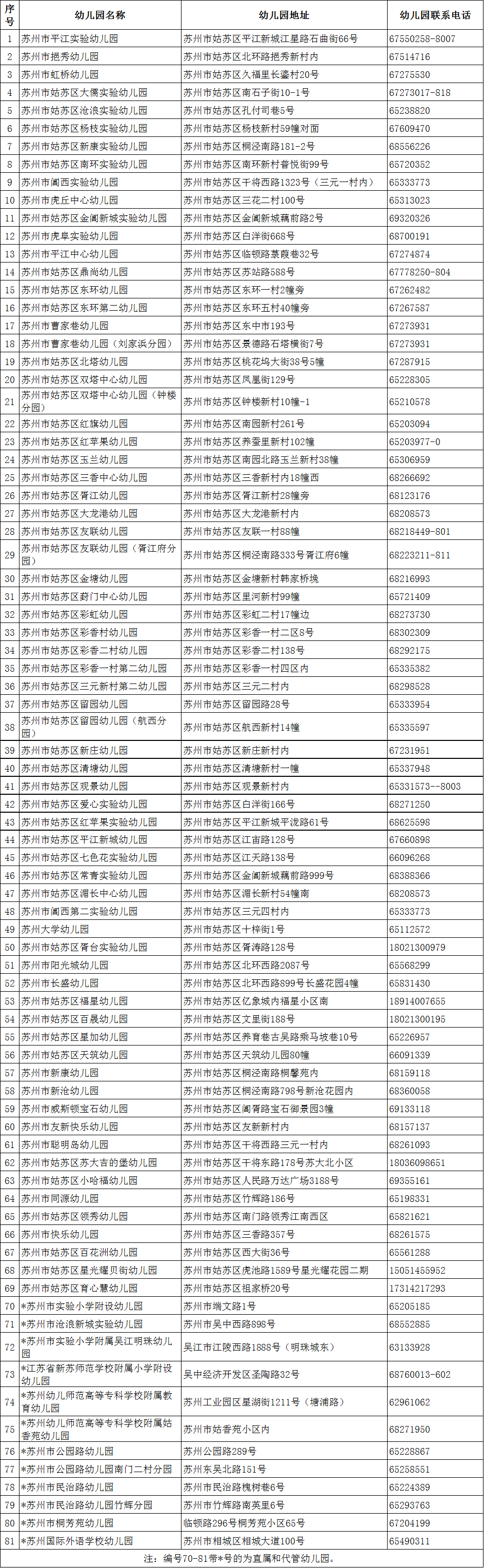 2021年苏州城区招生幼儿园一览表 并附上幼儿园地址及联系电话 方便