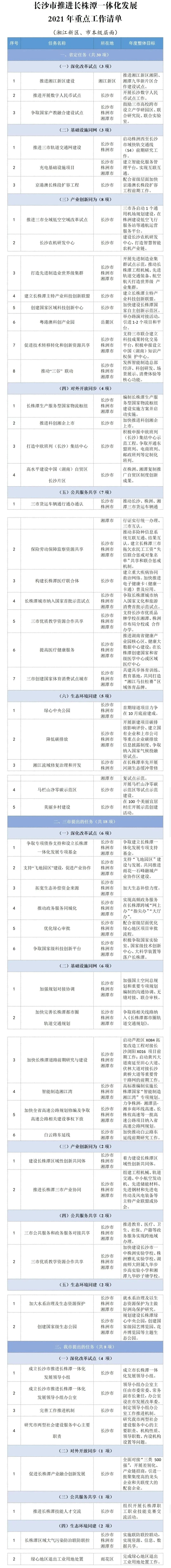 2021年长株潭一体化重点工作清单披露,涉及医疗,教育等民生领域