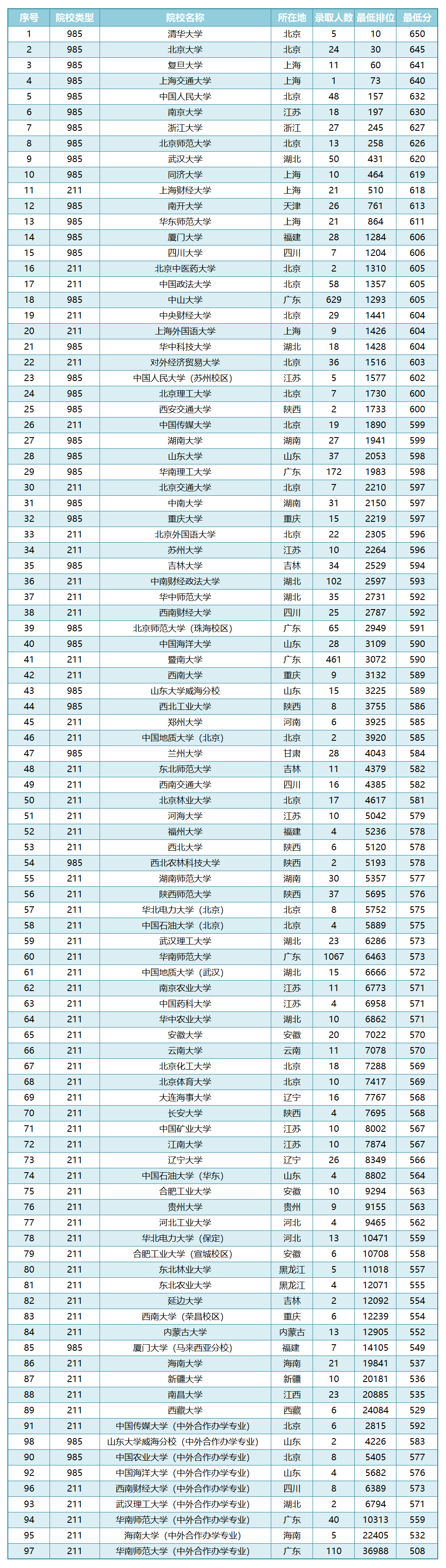 116所985211院校2020年录取人数最低位次最低分汇总