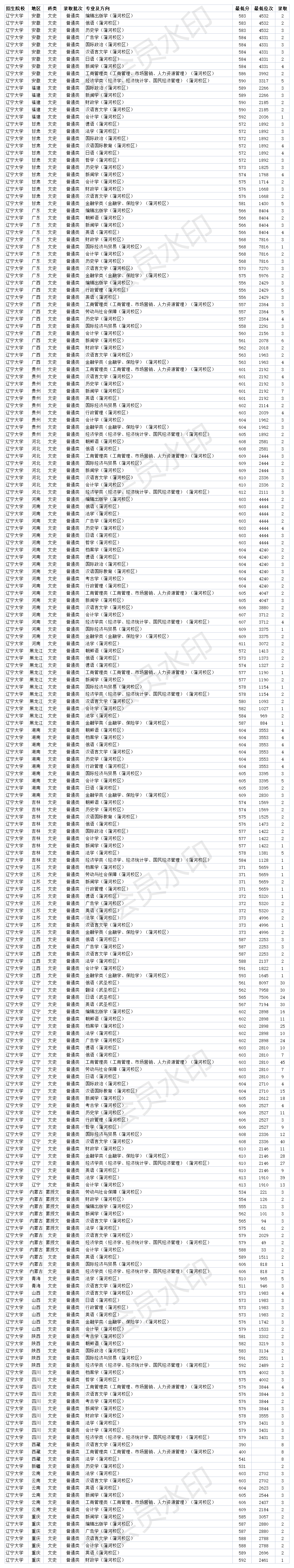双一流211大学 辽宁大学2020年各省各专业录取分数线