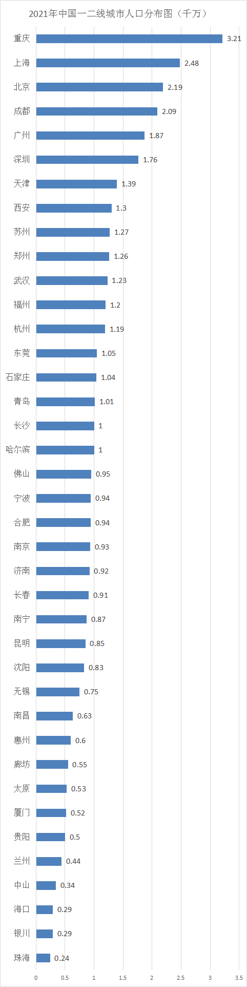 2021年中国主要城市人口分布及房价发展趋势