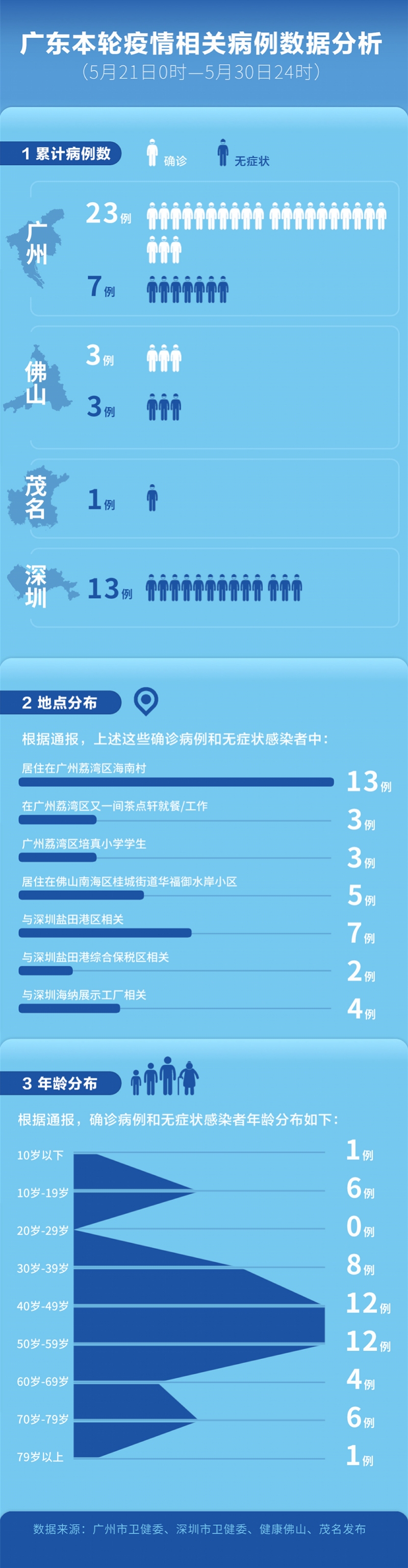 广东本轮疫情数据广州荔湾区海南村13人感染