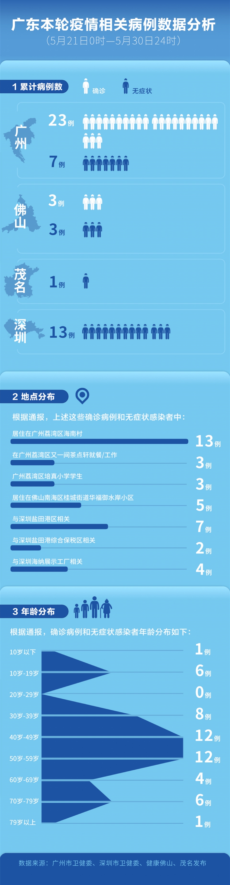 广东本轮疫情数据:广州荔湾区海南村13人感染_腾讯新闻