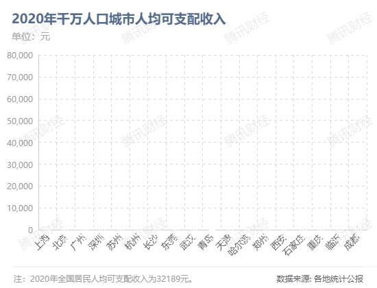 哈尔滨城市人口_祝贺 郑州首次跻身全国前十