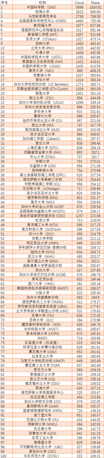 最新!世界大学学术排行榜出炉:19所内地高校进入全球前100名