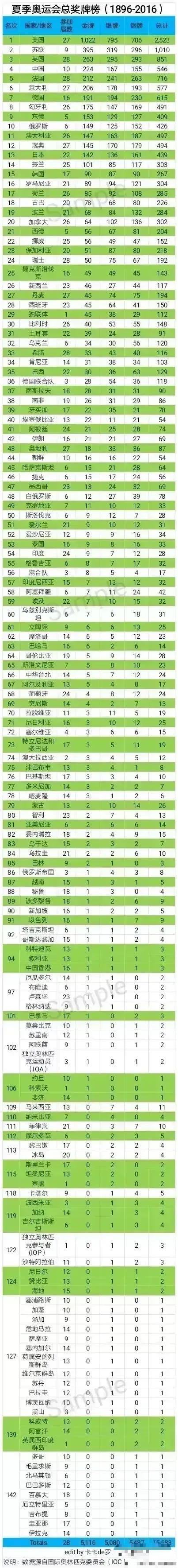 夏季奥运会奖牌榜:美国最多,中国第四,四个国家参加了历届奥运会