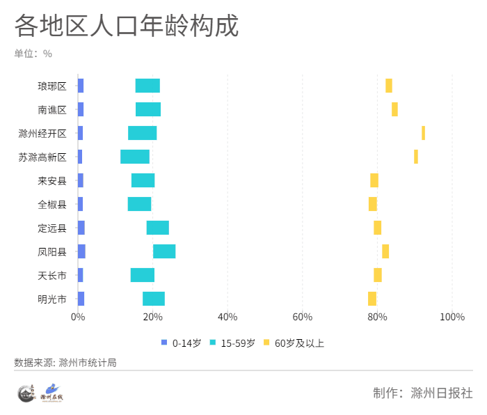 滁州城区人口_滁州县市区人口数据公布