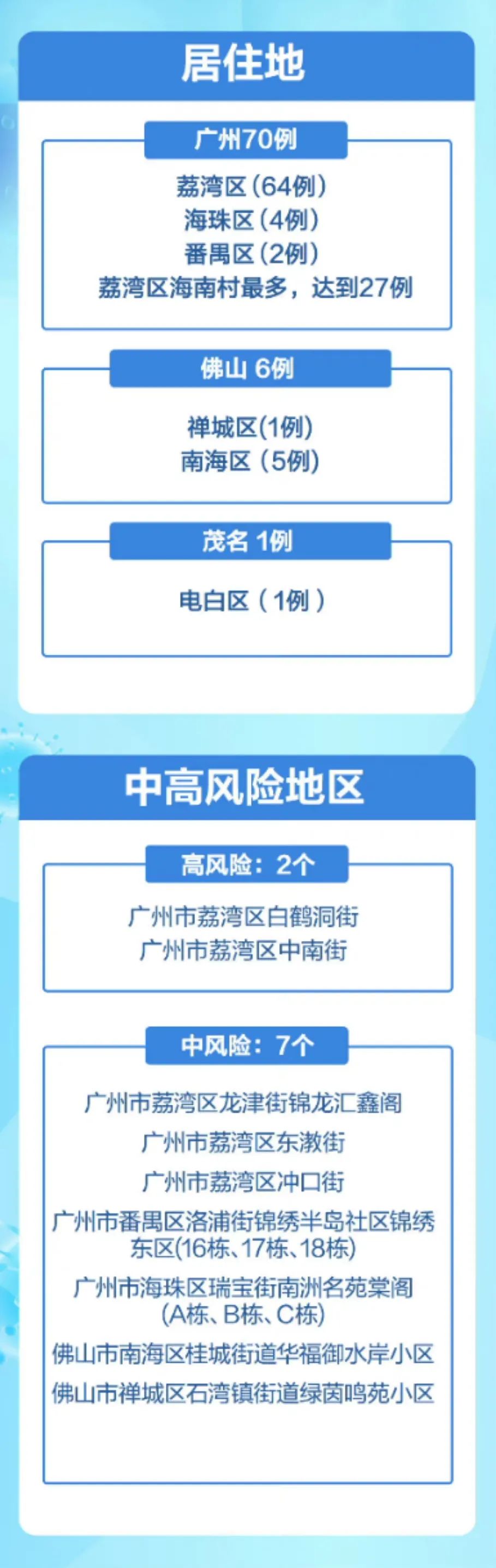 这两地居家封闭管理!广州感染链再延长,同村27人感染!