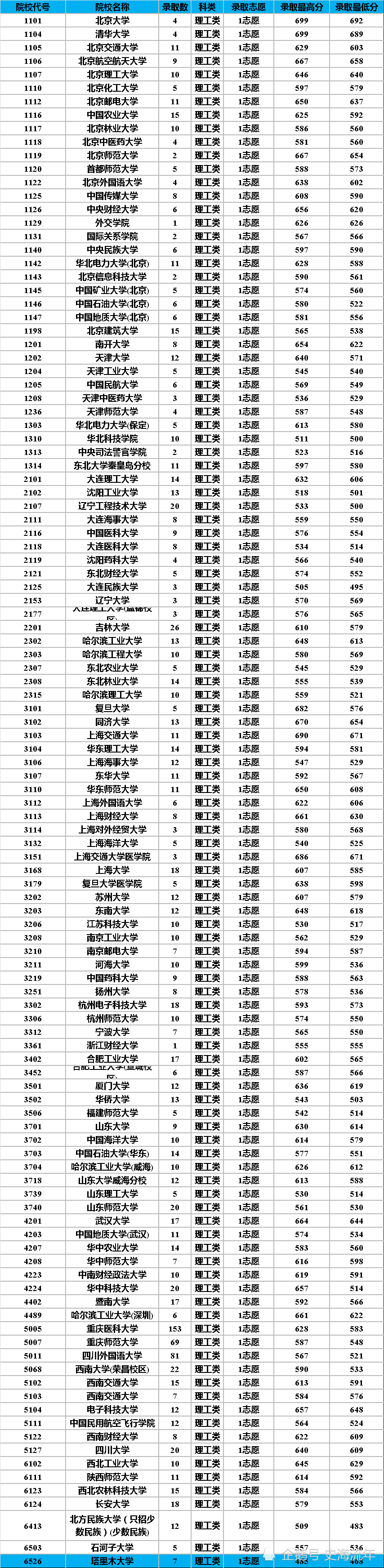 4,江西省2020年专项计划文史类,理工类录取分数线