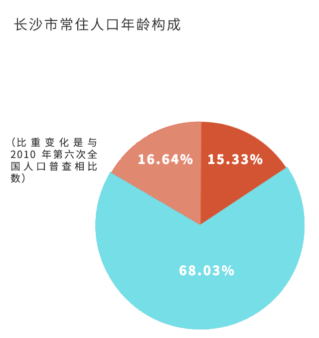 长沙市人口普查数据_人口普查数据图