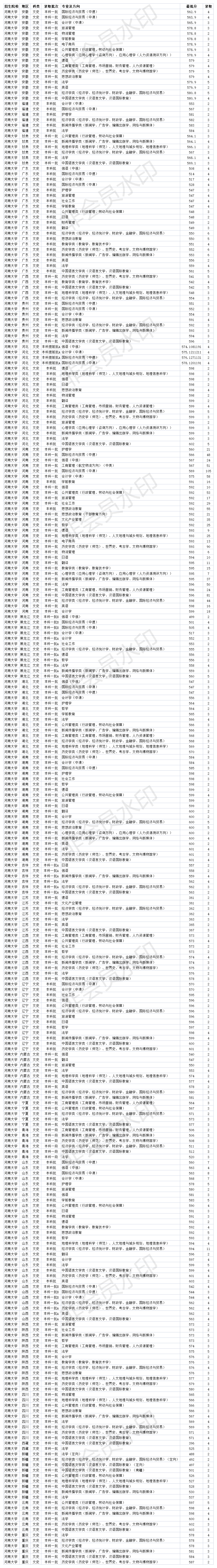 河南双一流大学 河南大学2020年各省各专业录取分数线