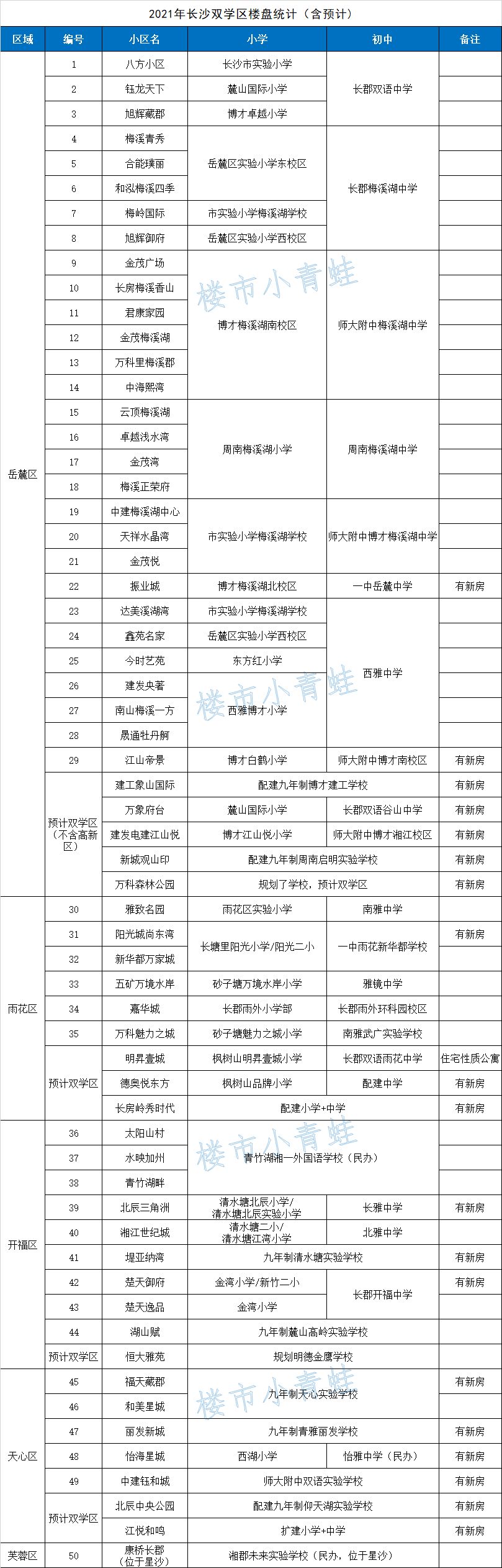 2021年,长沙"小学 初中"双学区房大盘点!