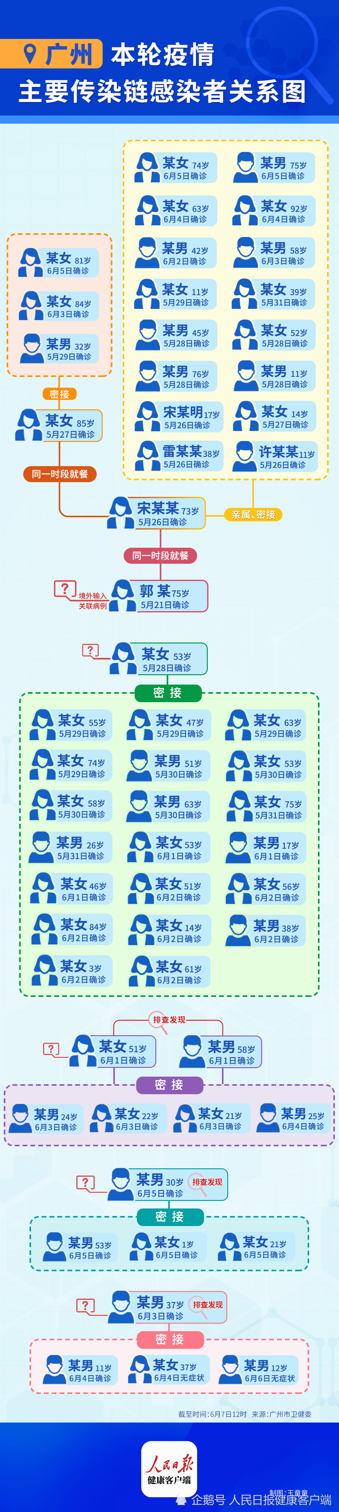 再 10!广东疫情仍在延续,一图了解广州2条主要传染链