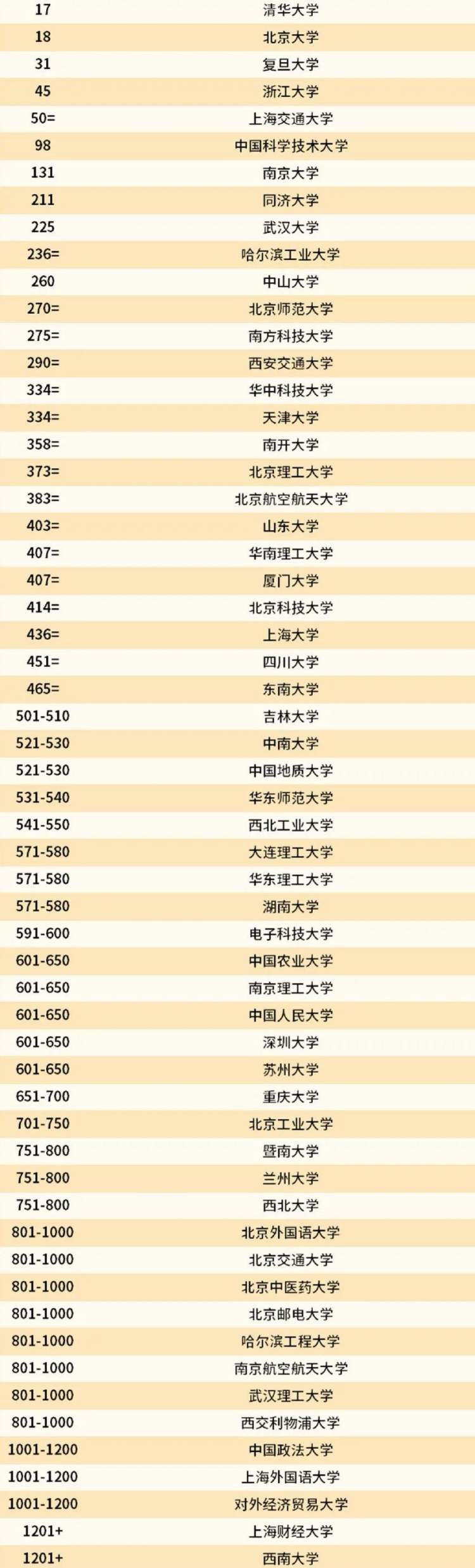 2022qs世界大学排名发布,复旦大学,上海交大均进入前50_腾讯新闻