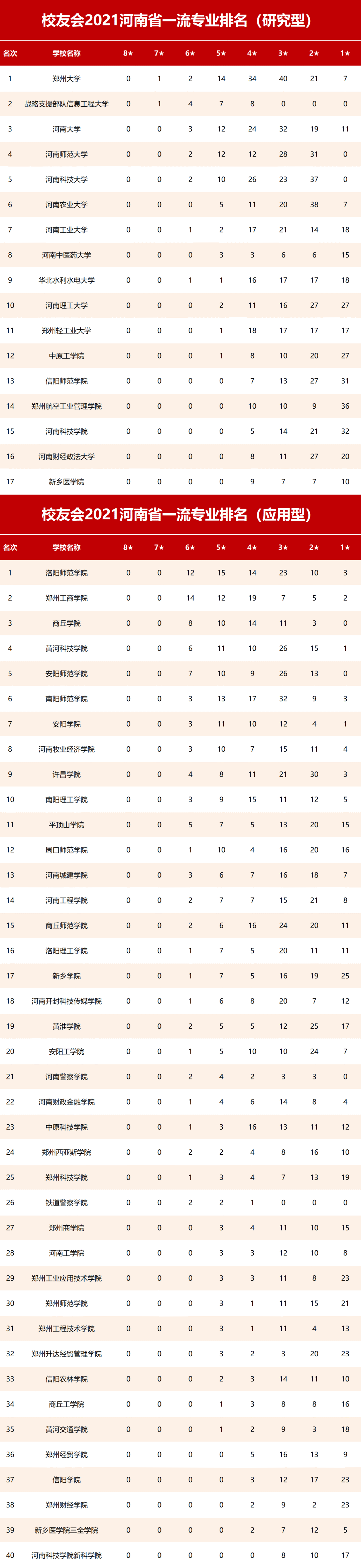 2021校友会河南省一流专业排名郑州大学洛阳师范学院第一