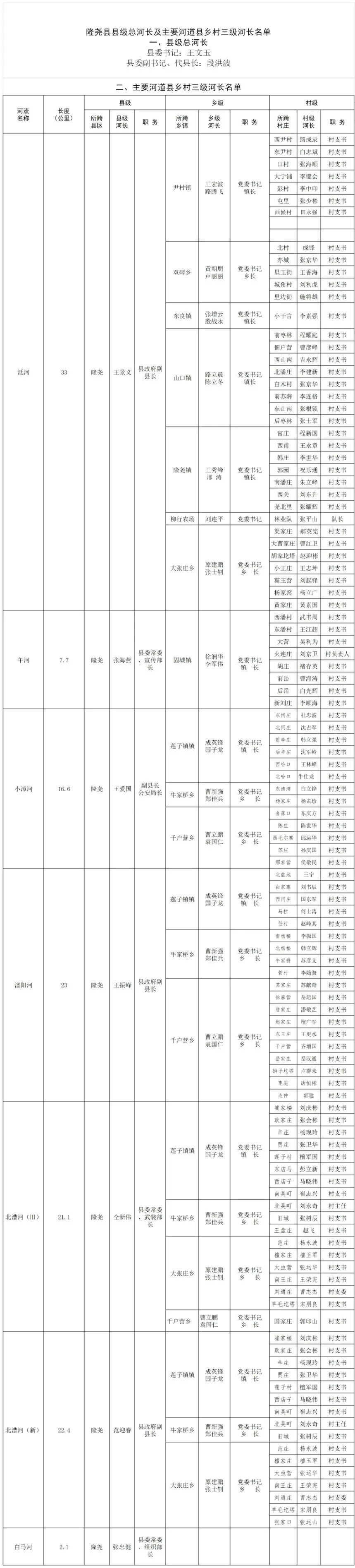 隆尧县县级总河长及主要河道县乡村三级河长名单_腾讯