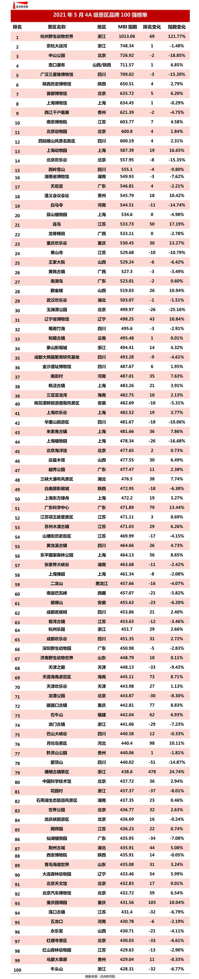 最新全国4a景区排行山西5家景区上榜