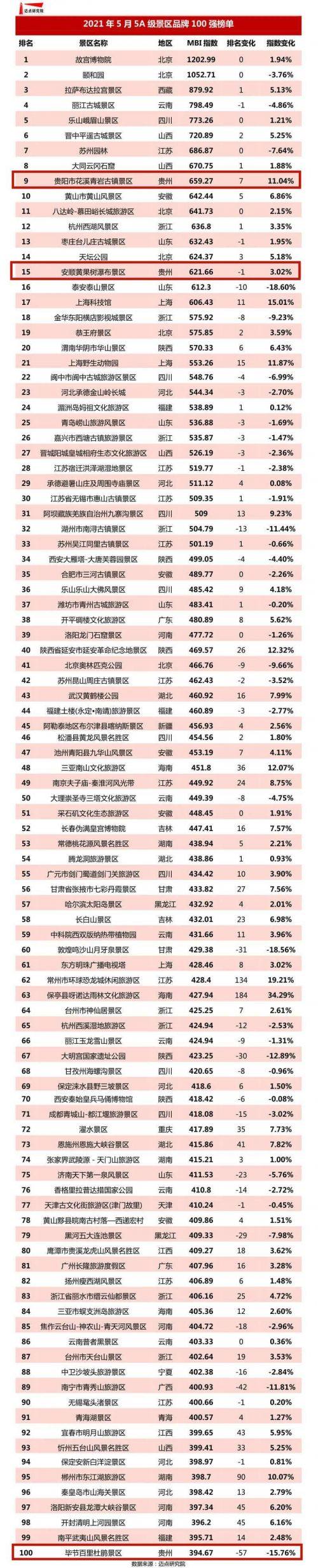 全国5a景区品牌100强月度榜贵州占三席