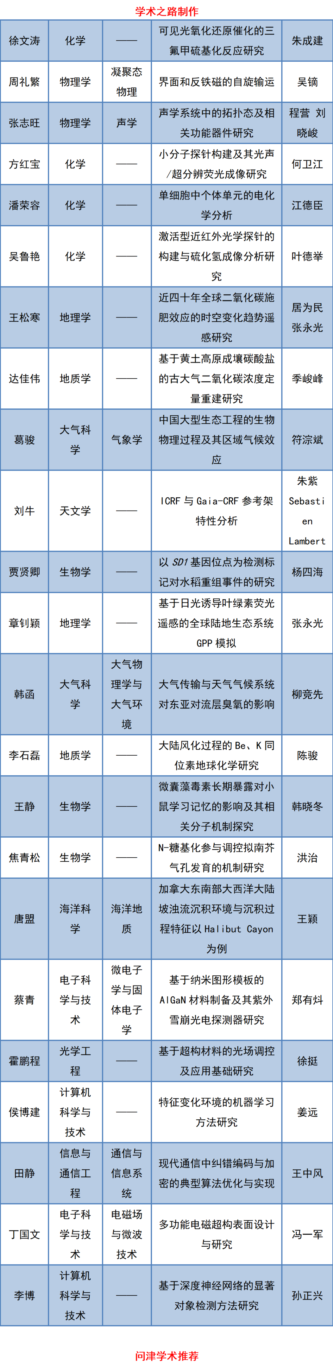 南京大学2021年优秀博士硕士学位论文名单公示