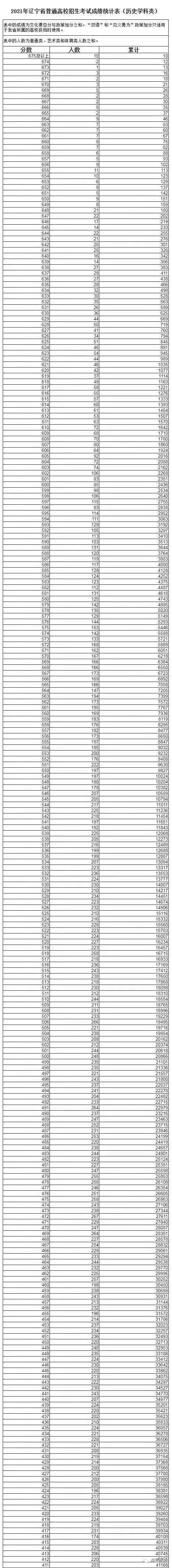 2021辽宁高考分数线一分一段表