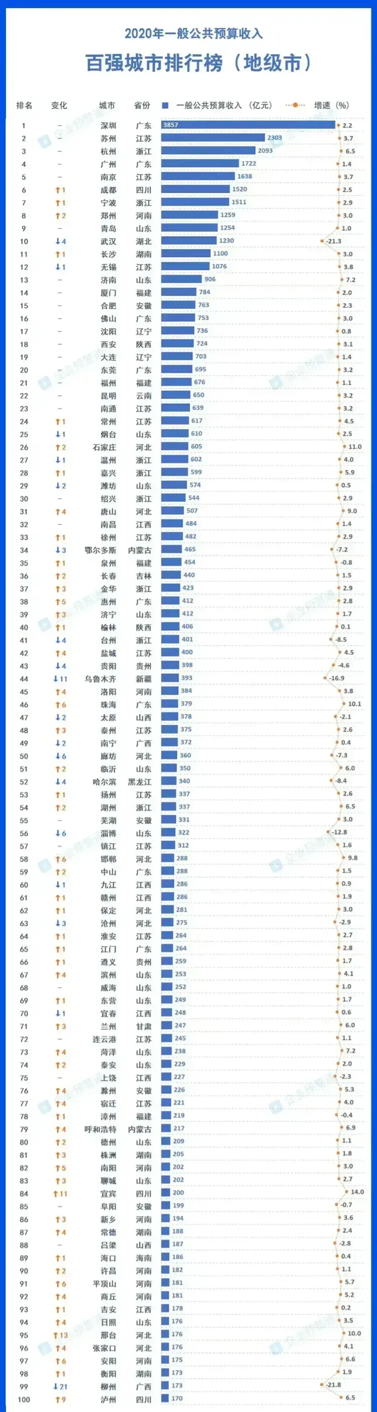 全国百强城市,这些地方上榜