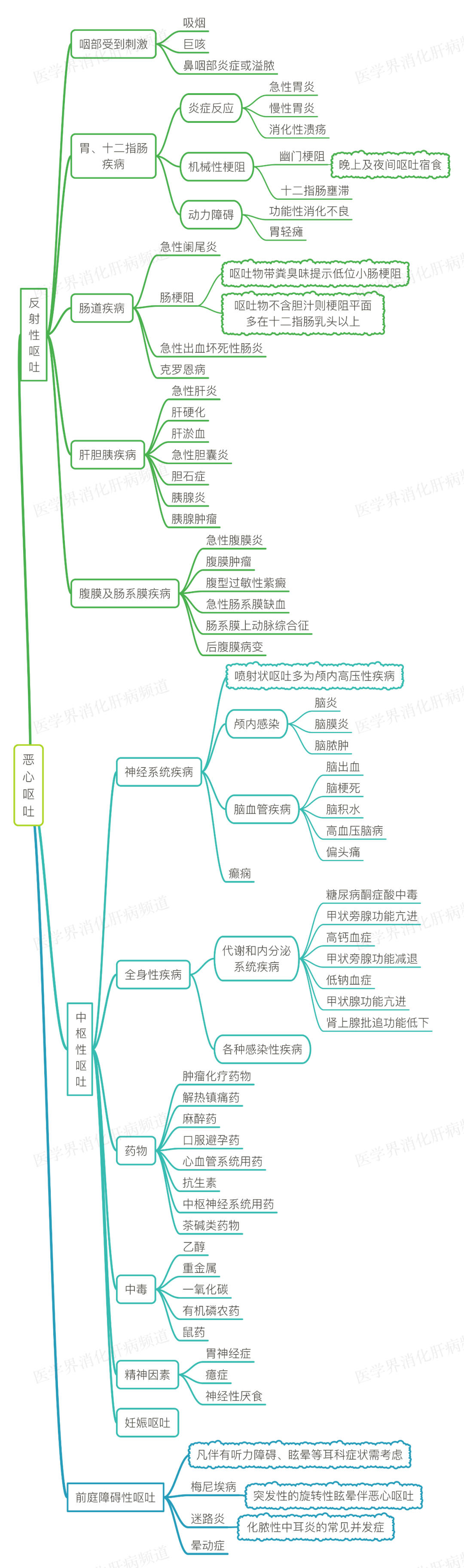 "恶心呕吐"看似简单,这3大病因你都搞清楚了吗?