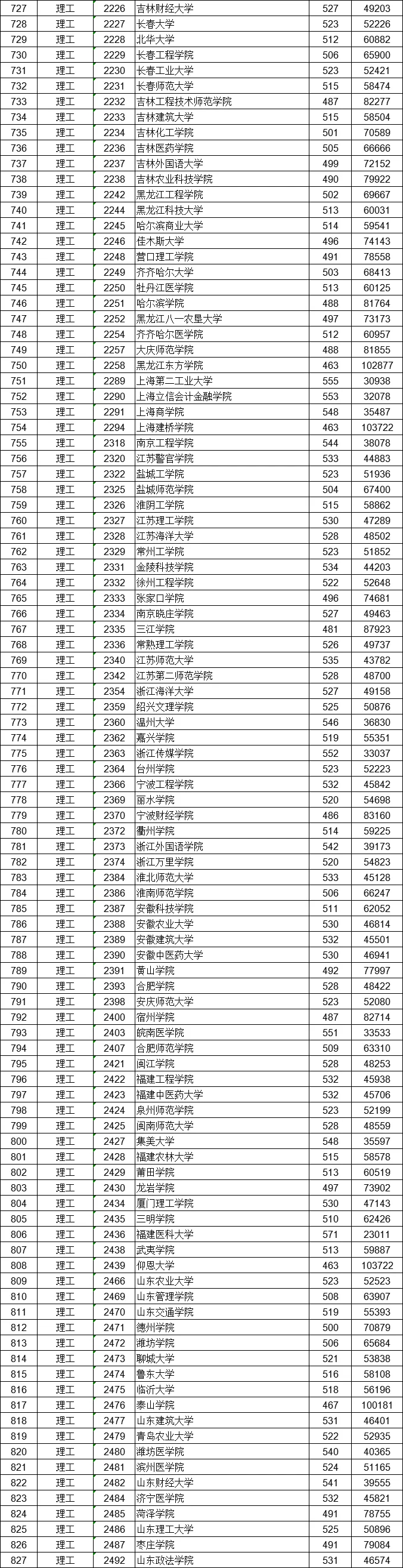 2021江西报志愿速看江西2020二本录取线位次排名及能报的大学