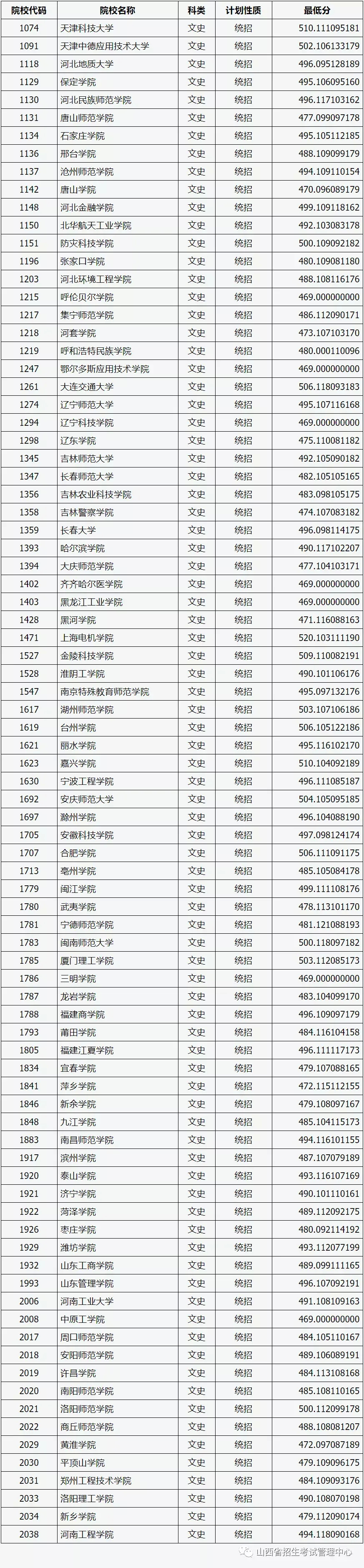 2021山西家长速看2020年二本录取线辅助分序及可报考的大学
