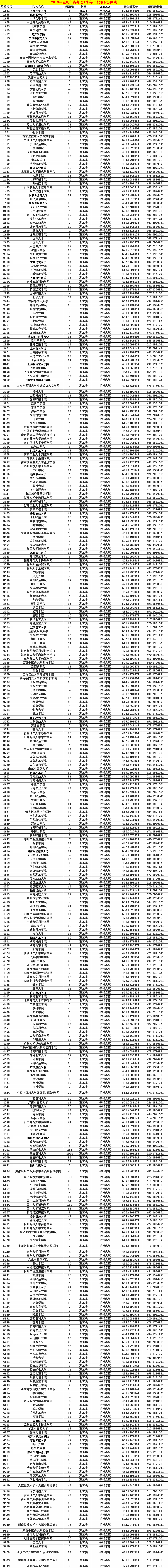重庆2021年高考志愿大数据20182020年重庆市一本二本录取分数线及录取