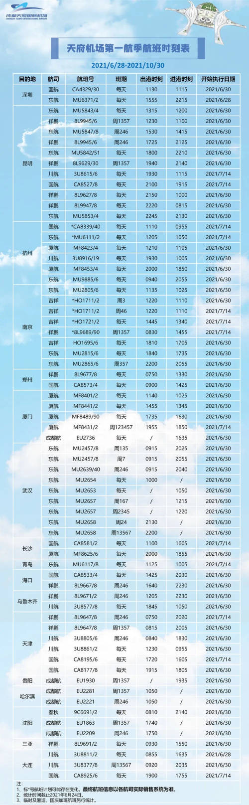 新机场赶飞机,天府国际机场第一航季航班时刻表来了!