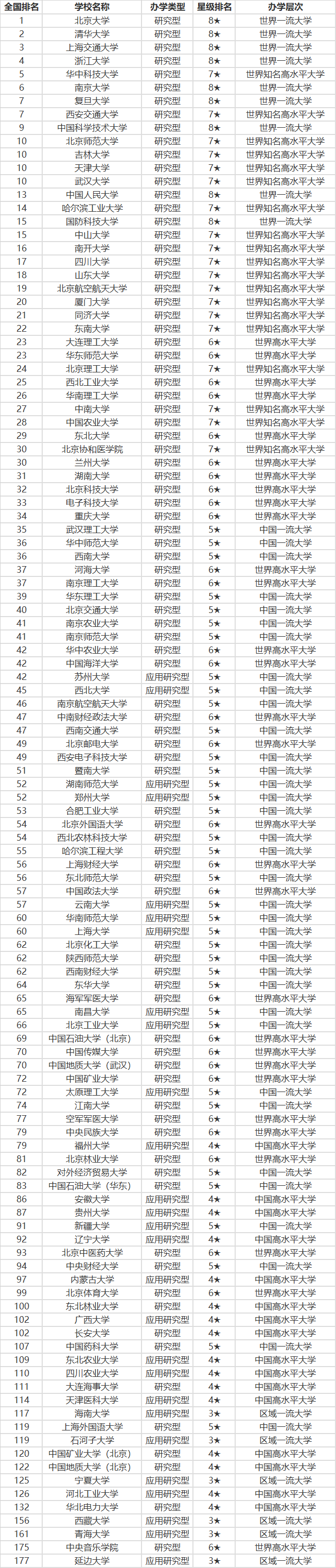 2021年最新版全国211大学的排名榜单211大学竟然也分八个档次国家重点