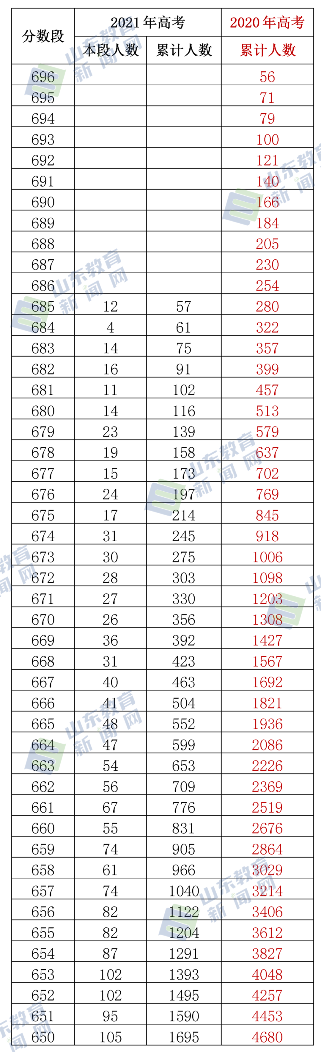 2021山东高考一分一段表出炉,快看你的成绩在全省排名多少