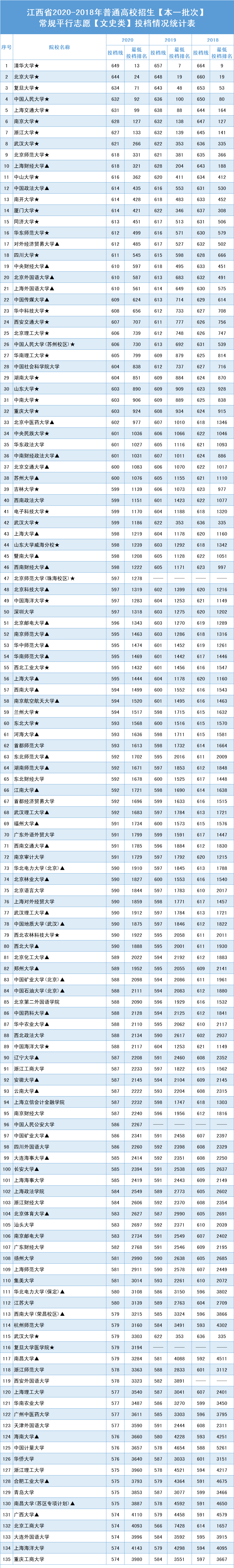 2020年江西高考多少分可以上什么大学?看这一张表就够了!