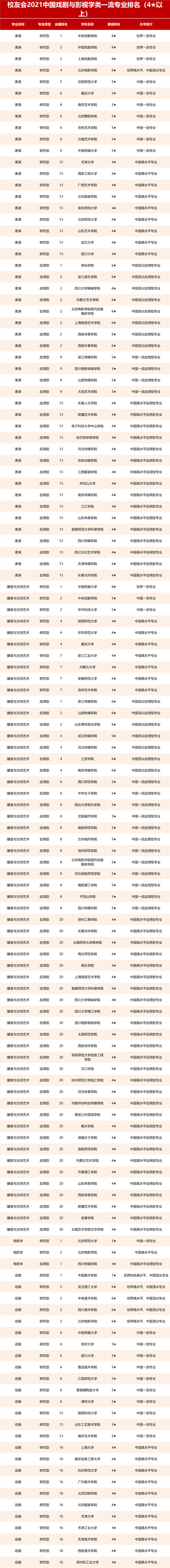 2021校友会中国传媒类大学排名,中国传媒大学,河北传媒学院第一