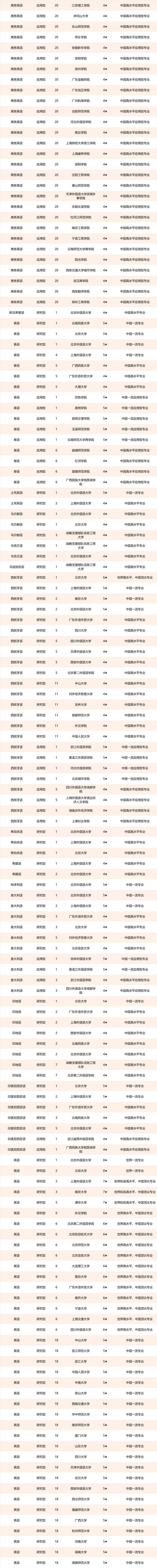 2021校友会中国外国语大学排名,北京外国语大学,福州外语外贸学院第一