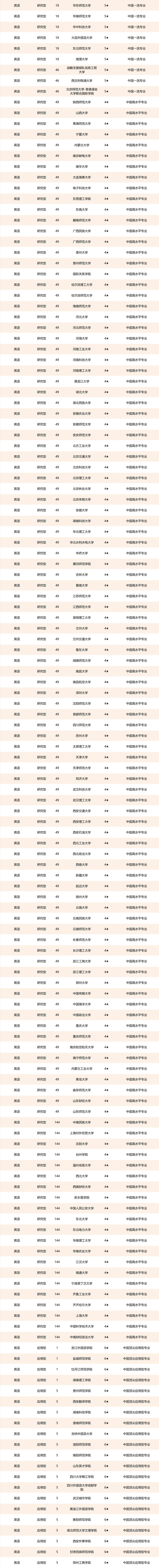 2021校友会中国外国语大学排名,北京外国语大学,福州外语外贸学院第一