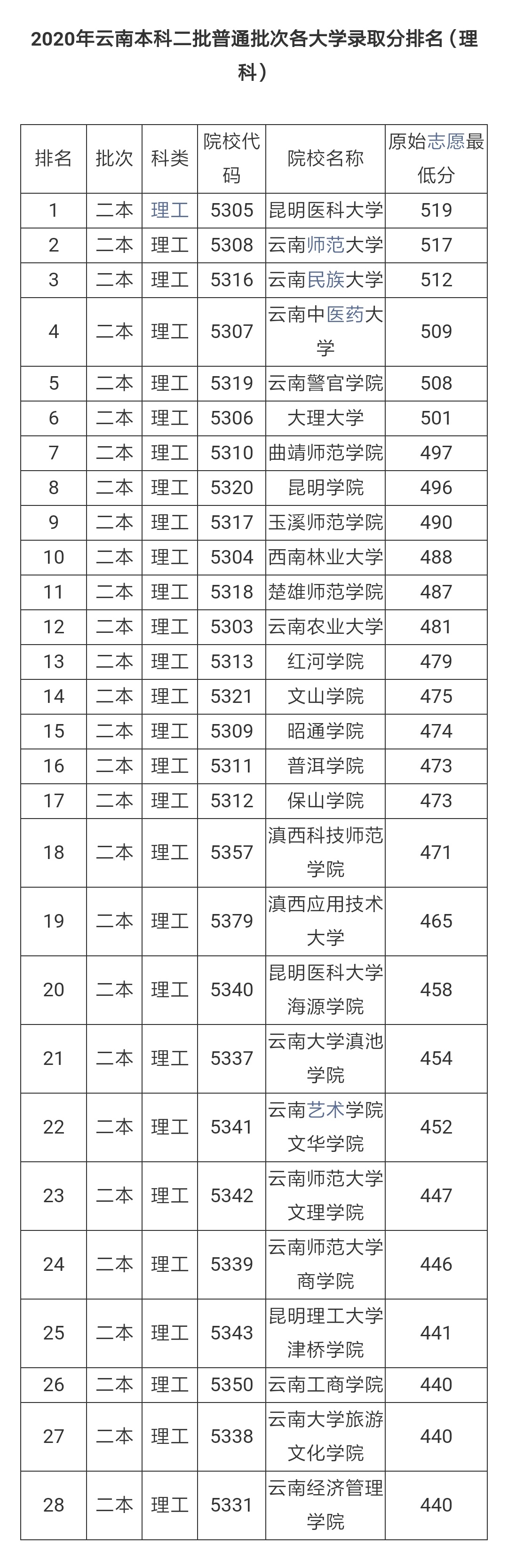 2021年云南各二本院校录取参考消息