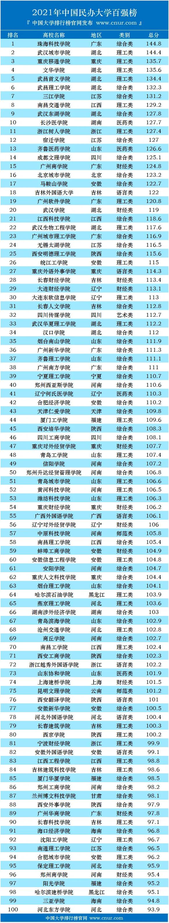 2021年中国民办大学100强排名,有你熟悉的大学吗?